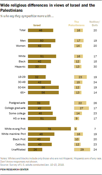 Wide religious differences in views of Israel and the Palestinians