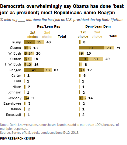 Via Pew Research Center