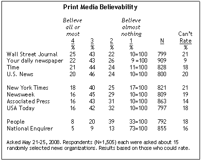 credibility traditional sites vs