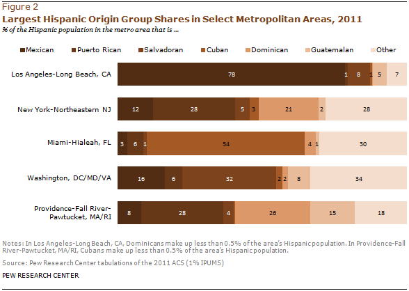 Latinos And The Latino Population