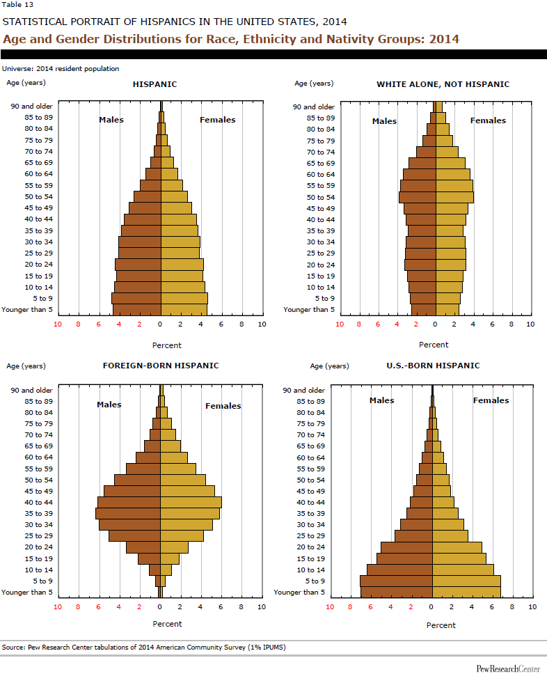 the united states population by age Since the dawn of the 20th century, the total population of elderly in the united states has grown elevenfold. the united states population by age Since the dawn of the 20th century, the total population of elderly in the united states has grown elevenfold.