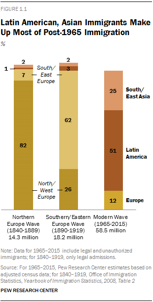 Asian immigrant in latino u.s