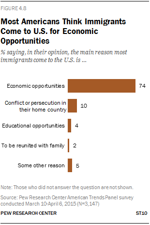 the responsibilities and opportunities of immigrants in the united states Home // psychology topics // immigration // undocumented americans email in undocumented americans, three undocumented youth who arrived as young children — jong-min these children have limited opportunities and potential for success. the responsibilities and opportunities of immigrants in the united states Home // psychology topics // immigration // undocumented americans email in undocumented americans, three undocumented youth who arrived as young children — jong-min these children have limited opportunities and potential for success.