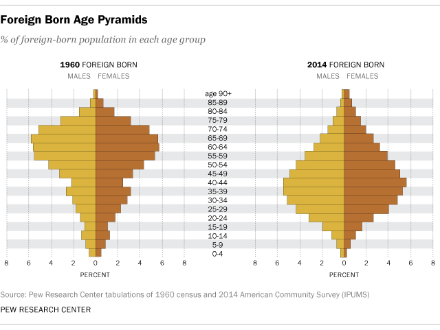 Foreign-born Age Pyramids