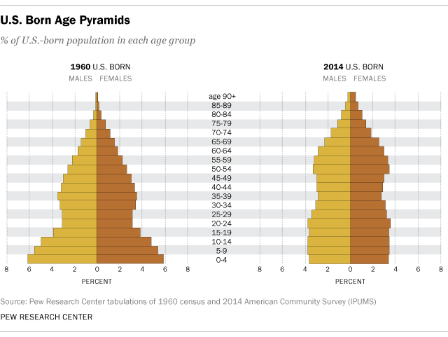 US-born Age Pyramids
