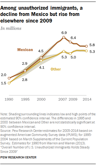 Among unauthorized immigrants, a decline from Mexico but rise from elsewhere since 2009