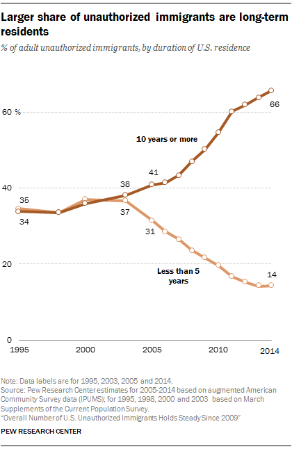 Larger share of unauthorized immigrants are long-term residents