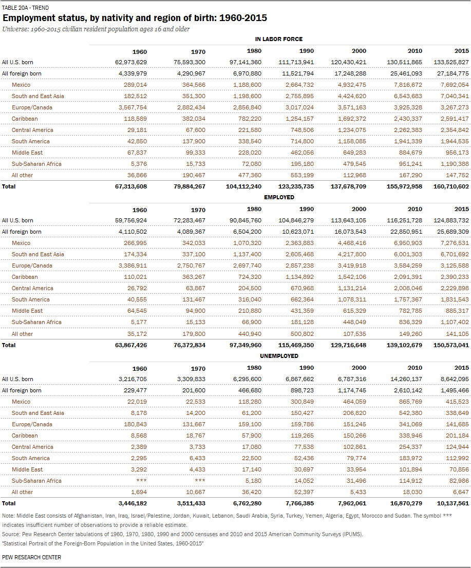 employment status report
