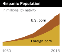 Hispanic Population