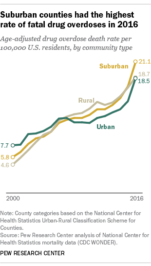 Suburban counties had the highest rate of fatal drug overdoses in 2016