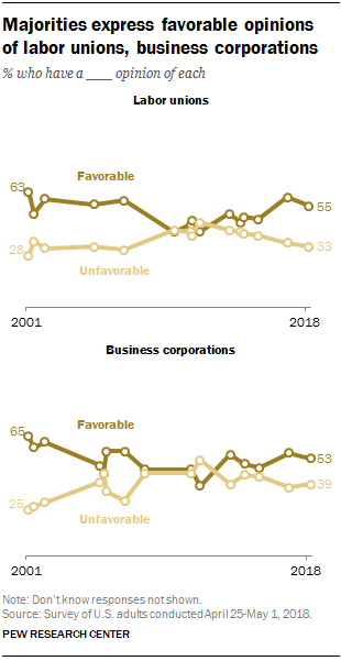 Majorities express favorable opinions of labor unions, business corporations