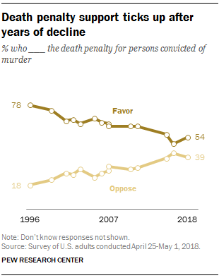 Death penalty support ticks up in 2018 after years of decline