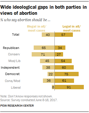 Researches about abortion