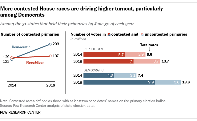 More contested House races are driving higher turnout, particularly among Democrats