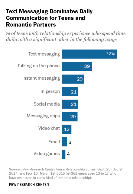 Teens Who Text Talk A 5