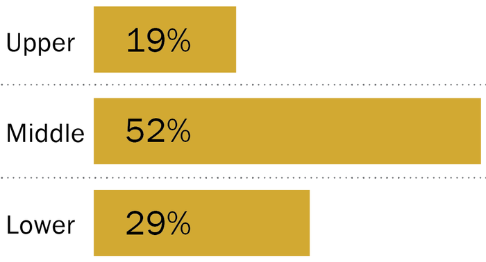 income of upper middle class