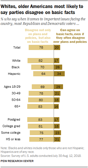 Republicans and Democrats Agree: They Can't Agree on Basic Facts 17 Whites, older Americans most likely to say parties disagree on basic facts
