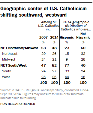 Geographic center of U.S. Catholicism shifting southward, westward