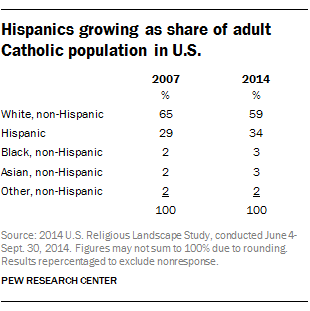 Hispanics growing as share of adult Catholic population in U.S.