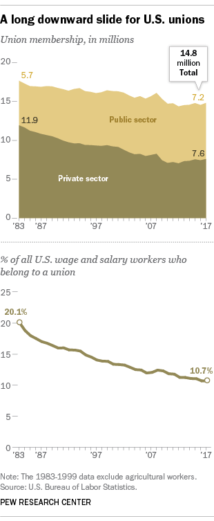 A long downward slide for U.S. unions