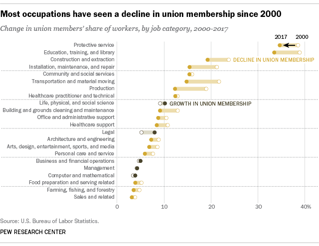 Most occupations have seen a decline in union membership since 2000