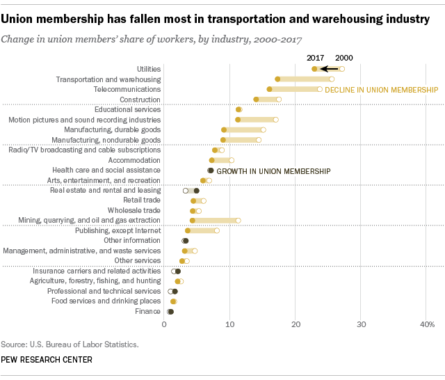 Union membership has fallen most in transportation and warehousing industry