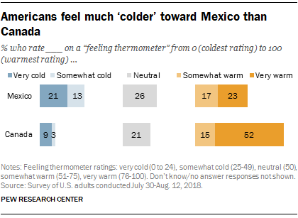 Americans feel much 'colder' toward Mexico than Canada