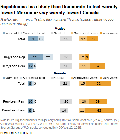 Republicans less likely than Democrats to feel warmly toward Mexico or very warmly toward Canada