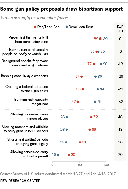 Some gun policy proposals draw bipartisan support