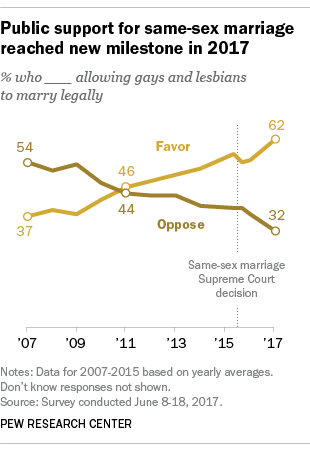 Public support for same-sex marriage reached new milestone in 2017