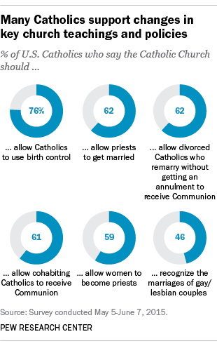 Many Catholics support changes in key church teachings and policies