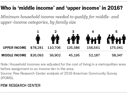 The Average Net Worth By Age For The Upper Middle Class