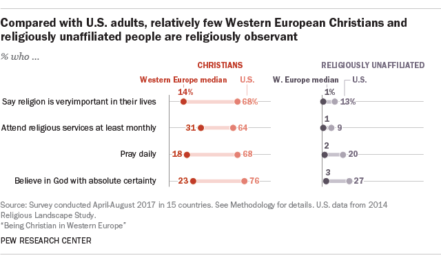 Compared with U.S. adults, relatively few Western European Christians and religiously unaffiliated people are religiously observant