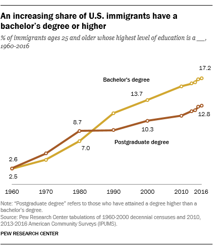 Education Levels Of U S Immigrants On The Rise Pew Research Center