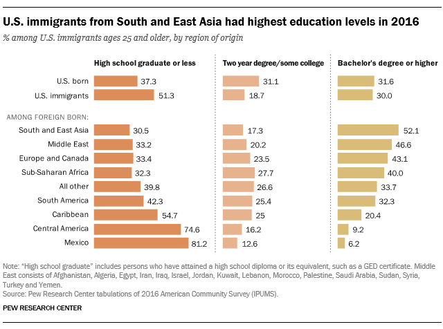 U.S. immigrants from South and East Asia had highest education levels in 2016