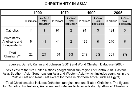 Overview Pentecostalism In Asia Pew Research Center - 