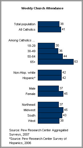 Weekly Church Attendance Among Catholics