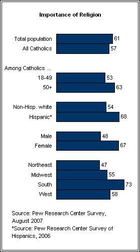 Importance of Religion to Catholics