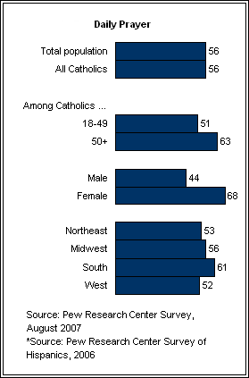 Daily Prayer Among Catholics