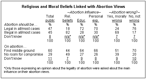 Religious and Moral Beliefs Linked with Abortion Views