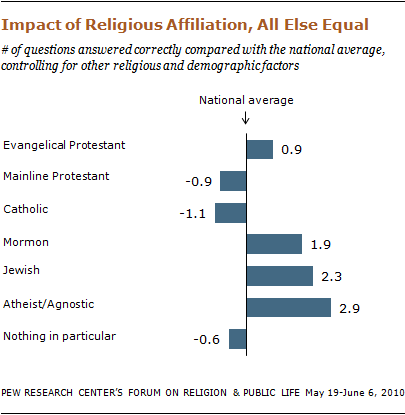 religious-knowledge-27 10-09-28