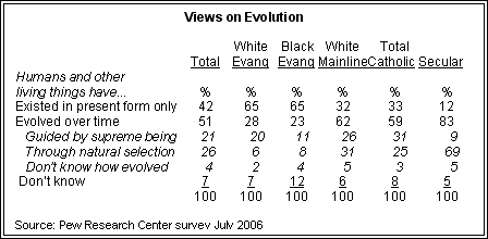 Science In America Religious Belief And Public Attitudes Pew Research Center