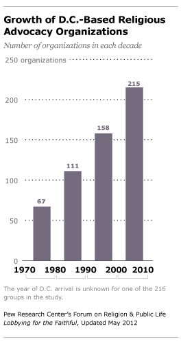 Growth of D.C.-Based Religious Advocacy Org.