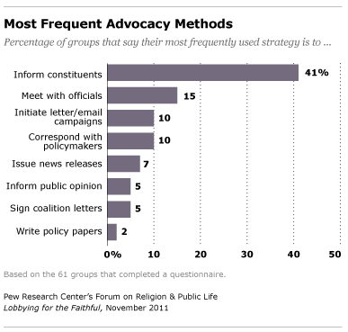 Most Frequent Advocacy Methods