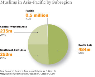 Pie Chart Of World Population By Continent