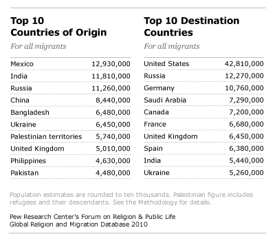 Countries of Origin