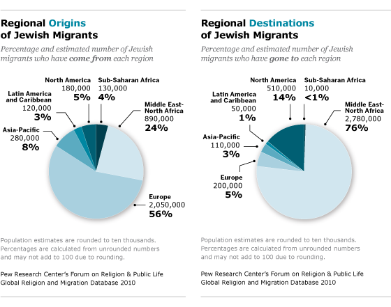 Jewish Migrants Pew Research Center   Faithonthemove Chart 41 