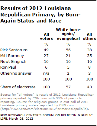 Is 'White Born-Again Christian' Just a Synonym for 'Republican'? – Religion  in Public