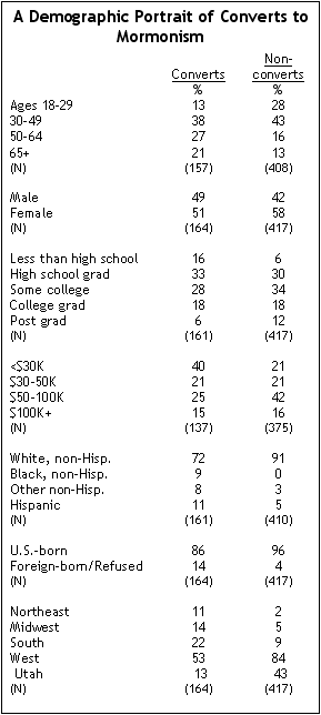 Demographic Portrait of Converts to Mormonism