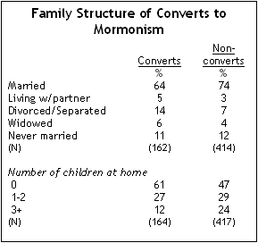 Family Structure of Converts to Mormonism